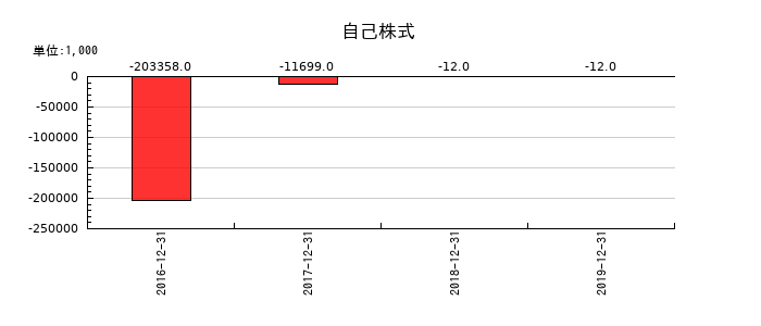 ラ・アトレの自己株式の推移