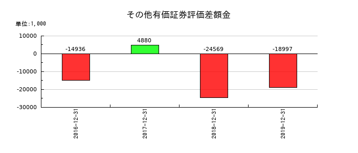 ラ・アトレのその他有価証券評価差額金の推移