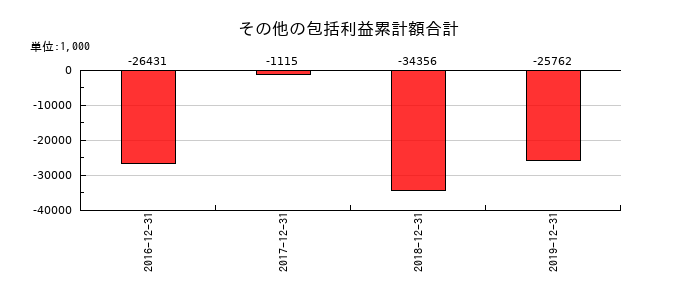 ラ・アトレのその他の包括利益累計額合計の推移