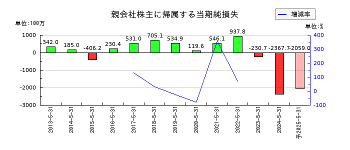 ウッドフレンズの通期の純利益推移