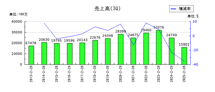 ウッドフレンズの第3四半期の売上高推移