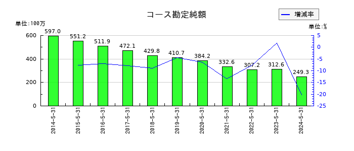 ウッドフレンズのコース勘定純額の推移