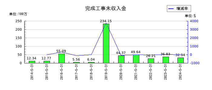 ウッドフレンズの完成工事未収入金の推移