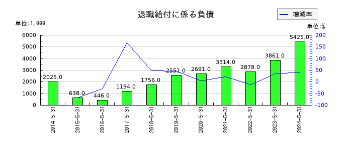 ウッドフレンズの退職給付に係る負債の推移