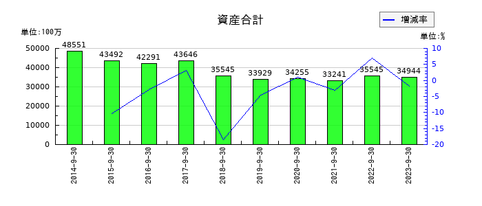 APAMANの資産合計の推移