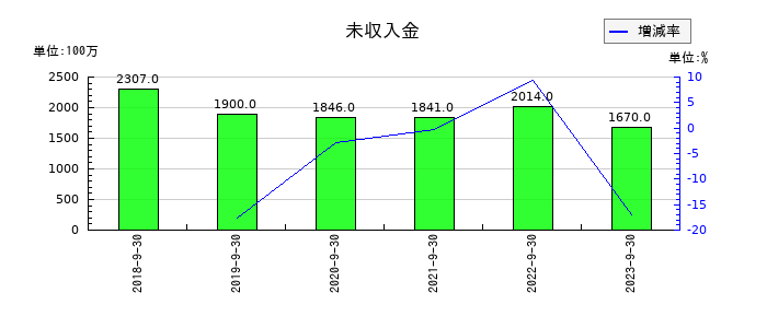 ＡＰＡＭＡＮの未収入金の推移