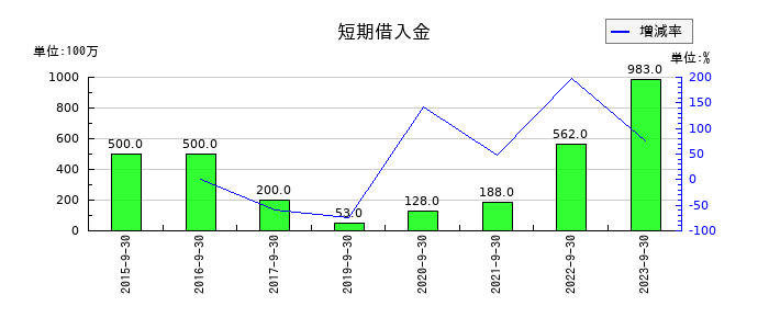 ＡＰＡＭＡＮの短期借入金の推移