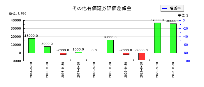 APAMANのその他有価証券評価差額金の推移