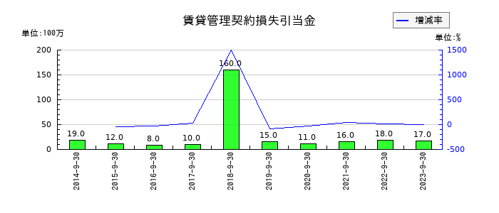 APAMANの賃貸管理契約損失引当金の推移