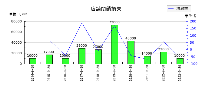 APAMANの店舗閉鎖損失の推移