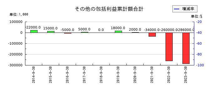 APAMANのその他の包括利益累計額合計の推移