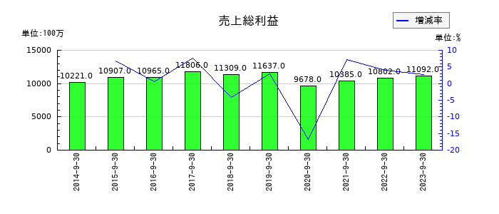 ＡＰＡＭＡＮの売上総利益の推移