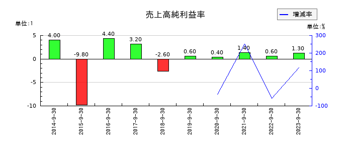ＡＰＡＭＡＮの売上高純利益率の推移
