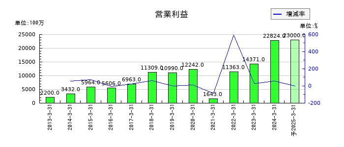 レーサムの通期の営業利益推移
