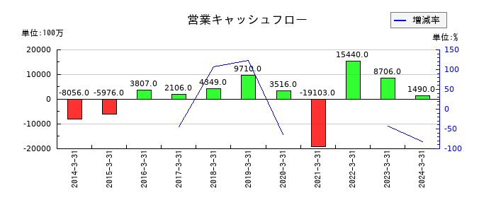 レーサムの営業キャッシュフロー推移