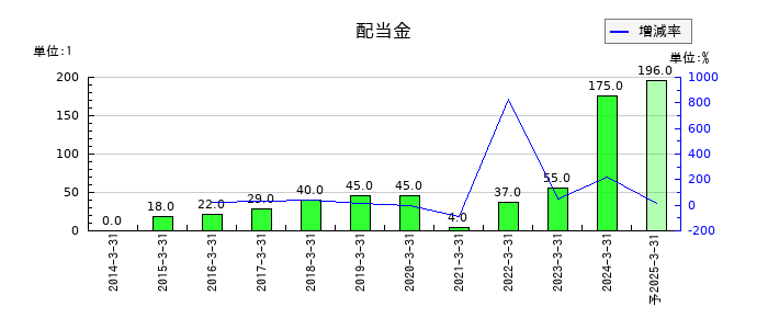 レーサムの年間配当金推移