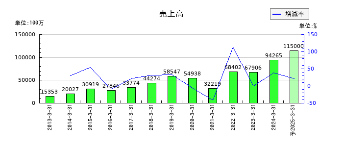 レーサムの通期の売上高推移