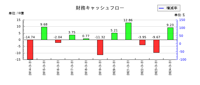 レーサムの財務キャッシュフロー推移