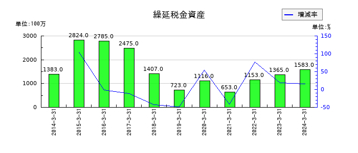 レーサムの繰延税金資産の推移