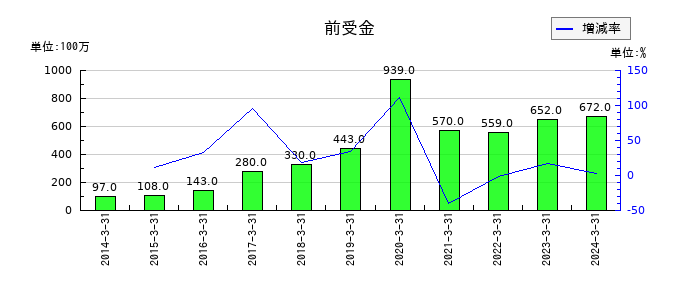 レーサムの前受金の推移