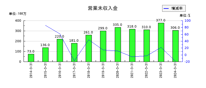 レーサムの営業未収入金の推移
