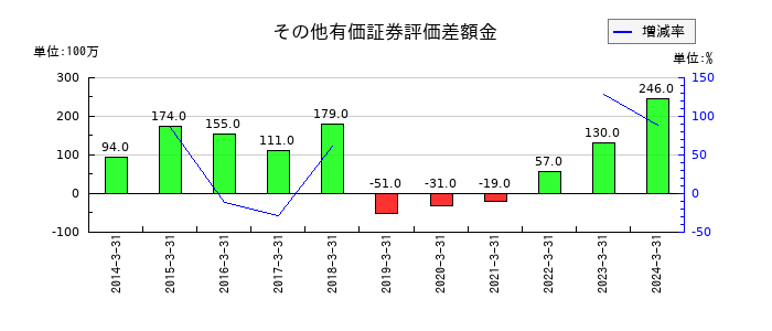レーサムのその他有価証券評価差額金の推移