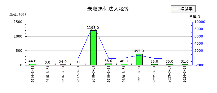 レーサムの未収還付法人税等の推移
