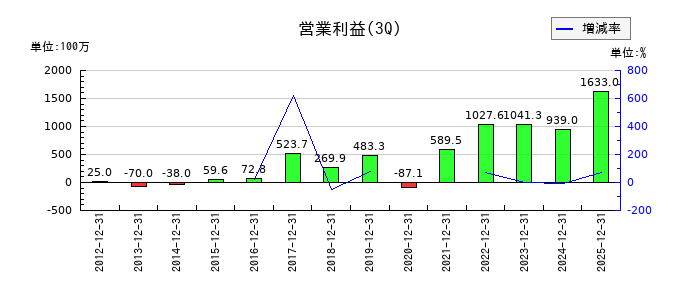ＡＭＧホールディングスの第3四半期の営業利益推移