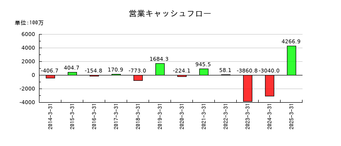 ＡＭＧホールディングスの営業キャッシュフロー推移