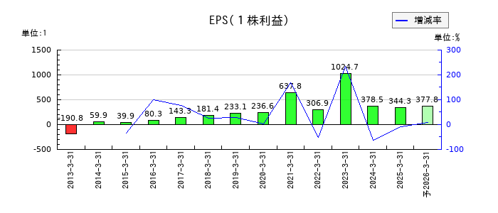 ＡＭＧホールディングスのEPS(一株当たりの利益)推移