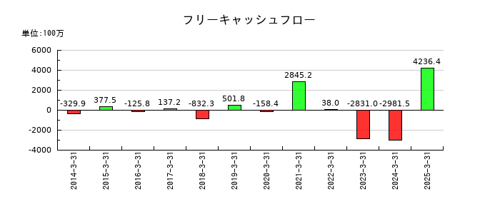 ＡＭＧホールディングスのフリーキャッシュフロー推移