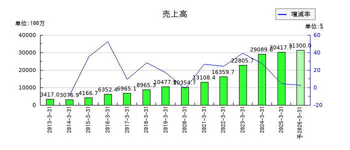 ＡＭＧホールディングスの通期の売上高推移