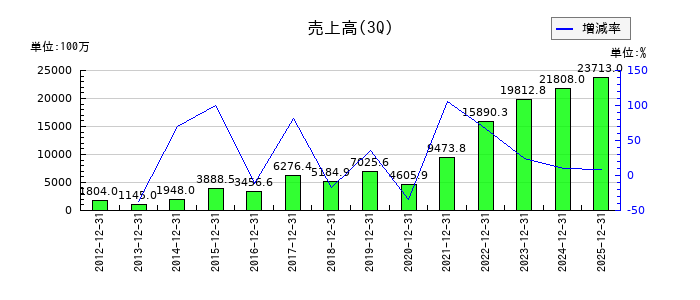 ＡＭＧホールディングスの第3四半期の売上高推移