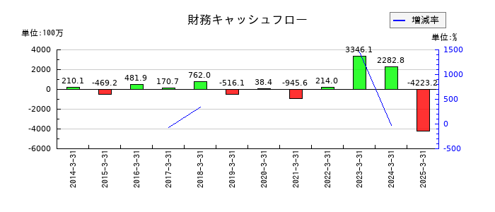 ＡＭＧホールディングスの財務キャッシュフロー推移