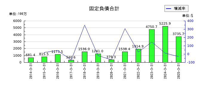 ＡＭＧホールディングスの固定負債合計の推移