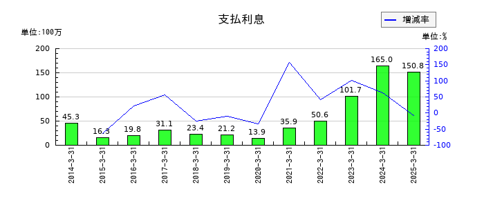ＡＭＧホールディングスの営業外費用合計の推移
