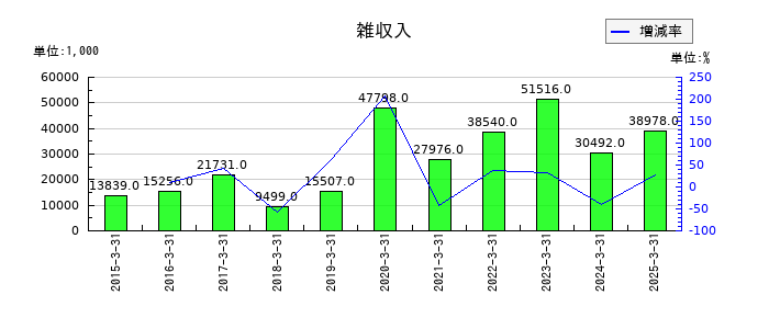 ＡＭＧホールディングスの雑収入の推移