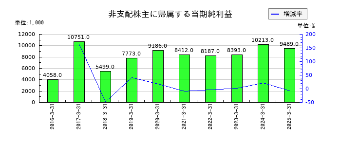 ＡＭＧホールディングスの役員退職慰労引当金繰入額の推移