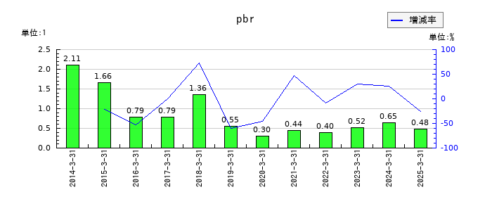ＡＭＧホールディングスのpbrの推移