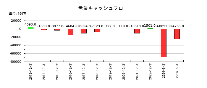 エスコンの営業キャッシュフロー推移