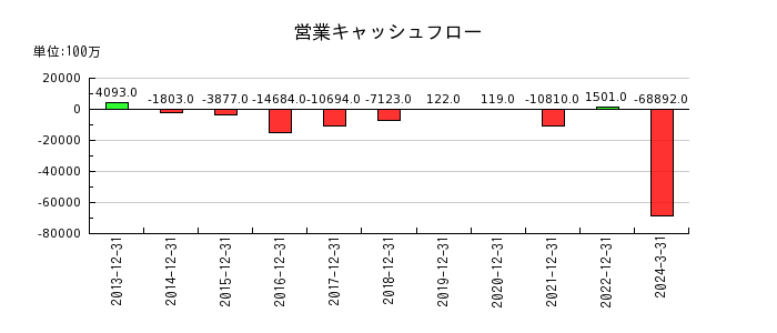 日本エスコンの営業キャッシュフロー推移