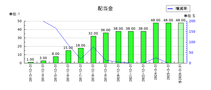 エスコンの年間配当金推移