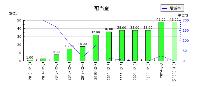 日本エスコンの年間配当金推移