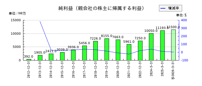 エスコンの通期の純利益推移