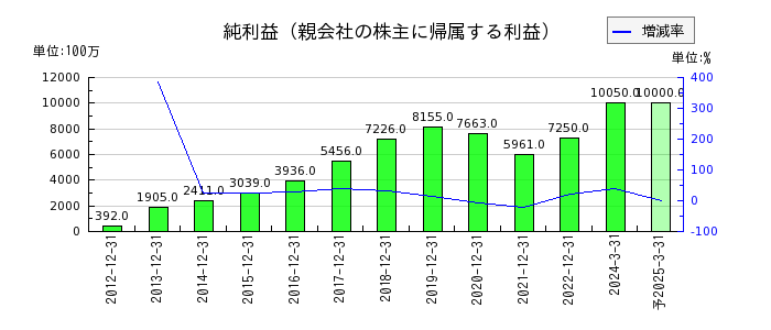 日本エスコンの通期の純利益推移