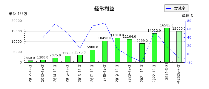 日本エスコンの通期の経常利益推移