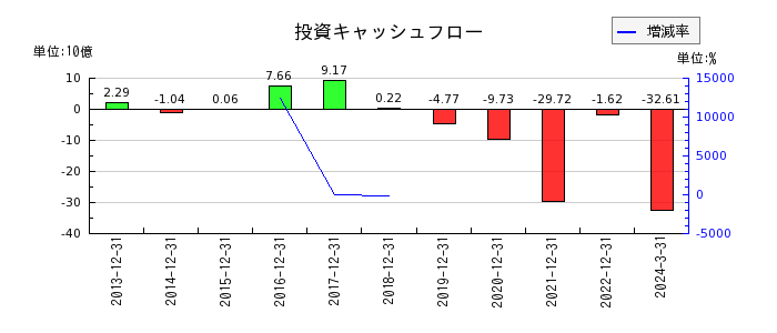 日本エスコンの投資キャッシュフロー推移