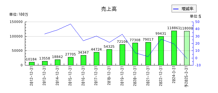 日本エスコンの通期の売上高推移