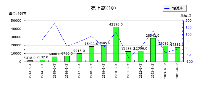 エスコンの第1四半期の売上高推移