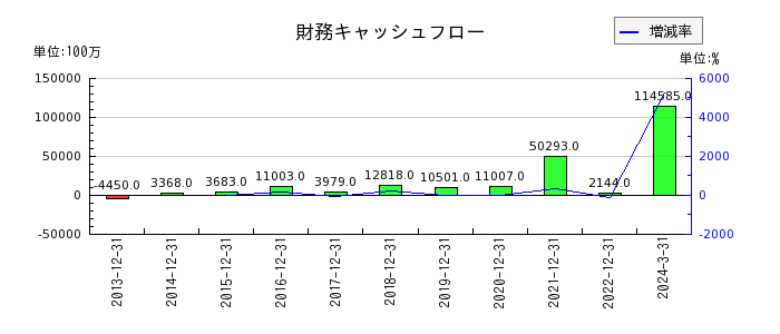 日本エスコンの財務キャッシュフロー推移